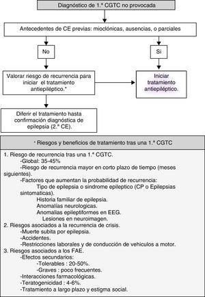 Algoritmo de diagnóstico y terapéutico tras una primera crisis generalizada tónico clónica (CGTC).