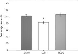Porcentaje de aciertos durante la prueba de alternancia espontánea por cirugía (SHAM n=6; LCCI n=6; DLCC n=6). Los valores fueron expresados como media±error estándar (SE) normalizados a porcentajes de cambio. *p<0,05 vs. SHAM y DLCC.