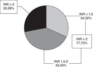 Clasificación de los pacientes en porcentaje en función del valor de INR en fase aguda, n=107.