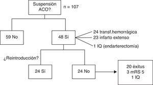 Diagrama que muestra la suspensión o no de anticoagulantes por vía oral (ACO) y su eventual reintroducción. IQ: intervención quirúrgica; mRS: escala de Rankin modificada.