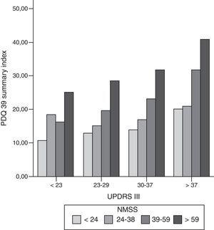 Diagrama de barras en el que se muestra la relación entre los síntomas motores (UPDRS III), síntomas no motores (NMSS) y calidad de vida (PDQ-39 summary index). Se han dividido en cuartiles homogéneos el número de pacientes las puntuaciones en la escala UPDRS III y NMSS. Se puede ver en cada cuartil motor (UPDRS III) como se mantiene la proporción en la puntuación de al escala PDQ-39, con ligero incremento en las puntuaciones de la calidad de vida según empeora la situación motora. NMSS: Non-motor symptoms scale; PDQ-39: Parkinson's Disease Questionnaire; UPDRS: Unified Parkinson's Disease Rating Scale.