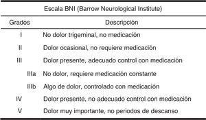 Escala del dolor de la Barrow Neurological Institute para la valoración de la neuralgia del trigémino. Se considera como buena evolución los valores BNI i-iii y mala evolución BNI iv-v.