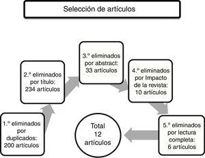Estrategia seguida en la selección de los artículos relevantes para la revisión bibliográfica. Fuente: Ana Pérez Romero.