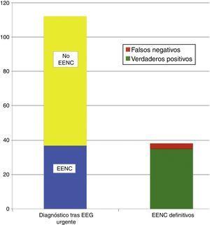 Distribución de los pacientes en los que ante la sospecha diagnóstica de EENC se confirmó tras el registro EEG urgente (izquierda abajo) o se descartó (izquierda arriba). A la derecha se observa el total de verdaderos positivos y falsos negativos en relación con los diagnósticos al alta de EENC.