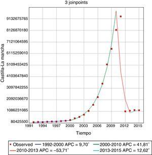 Tendencia en el consumo de metilfenidato mediante regresión joinpoint en Castilla-La Mancha, España (1992-2015). APC: porcentaje anual de cambio.