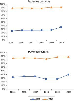 Porcentaje de utilización de RM y TAC en pacientes hospitalizados por ictus y AIT en el SCS (2005-2010).