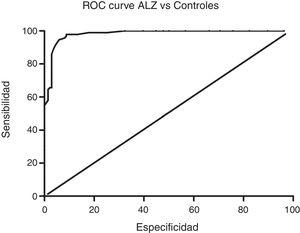 El análisis de curva ROC sobre el total del ACE-III comparando el grupo control con el grupo de pacientes con DTA.