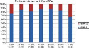 Proporción de pacientes con NEDA año a año.