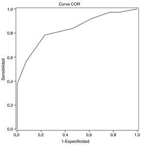 Análisis de la curva operativa del receptor (ROC) de la Evaluación Cognitiva de Montreal para diferenciar pacientes con/sin deterioro cognitivo (sensibilidad 78,4%, especificidad 76,9%, área bajo la curva 0,835).