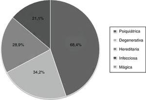 Etiología referida de la epilepsia por los participantes (en porcentajes).