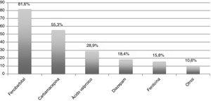 Número de participantes que mencionó en la encuesta cada fármaco antiepiléptico (porcentaje del total).