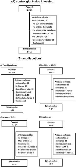 Proceso de selección de artículos para la revisión sistemática y metaanálisis en prevención de ictus en pacientes con DM-2 o prediabetes.