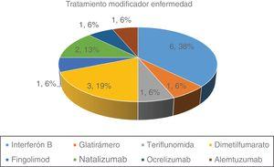 Distribución de los TME en los pacientes con EM con infección por SARS-CoV-2.