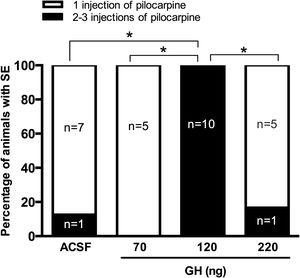 Effect of growth hormone (GH) on status epilepticus (SE) induced by lithium–pilocarpine. Data are shown as the percentage of rats that received 1 or more (2 or 3) injections of pilocarpine (30mg/kg per administration) to induce SE, and were analyzed by a proportion test. *p<0.05.
