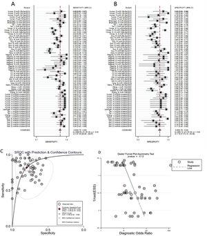Forest plots of sensitivity (A), specificity (B), AUC (C) and Funnel plot (D) of miRNAs for diagnosing AD patients from healthy controls among overall studies.