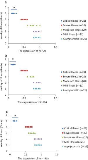 The relative expression of mir-21 (a), mir-124 (b), and mir-146a (c) in COVID-19 patients with different grades. *P<0.05 compared with Mild Illness and Asymptomatic by one-way ANOVA.