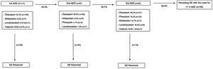 Status epilepticus—Therapeutic management at the pediatric emergency department