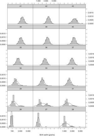 Histograms of birth weight by 26th to 43th gestational age and the function of normal density.