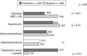 Prevalencia de factores de riesgo cardiovascular por sexo (%) durante el primer año desde el diagnóstico de diabetes mellitus tipo 2. IMC: índice de masa corporal.