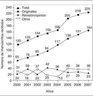 Evolución del número de trabajos recibidos para evaluar en Gaceta Sanitaria (2000-2007).