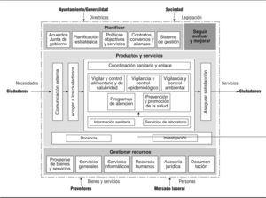 Mapa de procesos de la Agencia de Salud Pública de Barcelona.