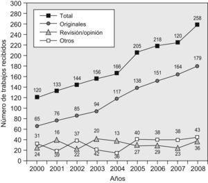 Evolución del número de trabajos recibidos para evaluar en Gaceta Sanitaria, 2000–2008.
