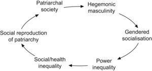 The dynamics of gender inequality.