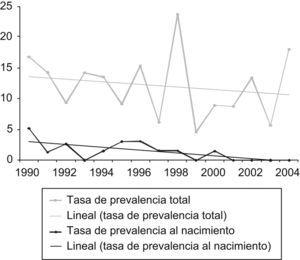 Evolución de la prevalencia total y al nacimiento de los defectos del tubo neural en Asturias.