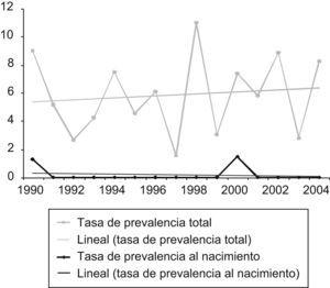 Evolución de la prevalencia total y al nacimiento de la anencefalia en Asturias.