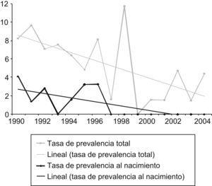 Evolución de la prevalencia total y al nacimiento de la espina bífida en Asturias.