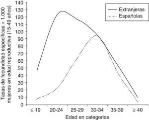 Tasas de fecundidad pronosticadas por el modelo lineal generalizado en función de la edad y la nacionalidad durante 1996–2006. Fuente: INE. Elaboración propia.