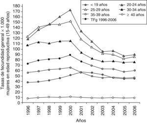 Evolución de las tasas específicas de fecundidad por grupos de edad de las mujeres extranjeras durante el periodo 1996–2006. Fuente: INE. Elaboración propia.