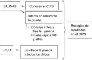 Diagrama de cómo se llevó a cabo la intervención en saunas y pisos. CIPS: Centro de Información y Prevención del Sida.