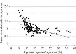 Relación entre la razón estandarizada de urgencias y el porcentaje de ingresos urgentes (n=164 áreas de salud; r2=0,29; p<0,0001).