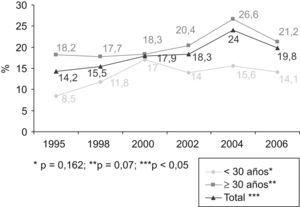 Prevalencia del VIH en muestras de fluido oral. Hombres que tienen sexo con hombres reclutados en Cataluna 1995–2008.