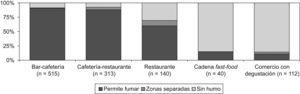 Regulación del consumo de tabaco en locales donde se consumen bebidas o alimentos, según tipología (Barcelona, 2008).