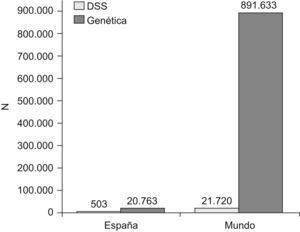 Número de documentos en MEDLINE según enfoque (desigualdades en salud y genética) en España y en todo el mundo (1995–2008). DSS: determinantes sociales de la salud y desigualdades en salud.