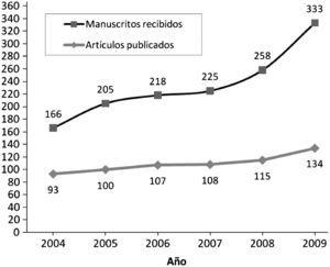 Relación entre manuscritos recibidos y artículos publicados en Gaceta Sanitaria, 2004-2009.