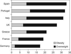 Prevalence of obesity and overweight in schoolchildren aged 7-11 from Spain, Portugal, Italy, UK, Greece, France and Germany. Source: EU Platform on Diet, Physical Activity and Health, 200512.