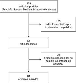 Proceso de selección de los estudios (revisión sistemática de artículos publicados entre 1999 y 2010).