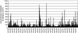 Concentraciones diarias de alérgeno de soja en muestras ambientales captadas en la estación de vigilancia ambiental de Aduanas-Correos (Barcelona, 1999–2009).