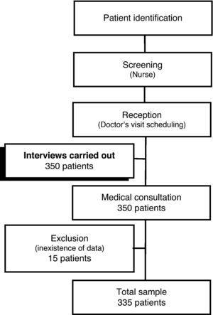 Location of the interviews carried out in the patient care flowchart.