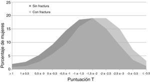 Distribución del porcentaje de mujeres con y sin fractura en función del resultado de la densitometría basal.