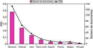 Número de publicaciones sobre CIF en PubMed en los países seleccionados e índice de participación nacional.