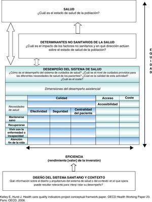 Marco conceptual de evaluación del desempeño. Modelo de evaluación de sistemas sanitarios OCDE, HCQI project 2006.