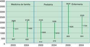 Habitantes por tipo de profesional por comunidades autónomas. Comparasión 2004-2009. Máximos-medias-mínimos. Fuente: SIAP 2004-2009. Ministerio de Sanidad y Política Social.