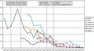 Evolución de las concentraciones de plomo (μg/m3) en el aire en diferentes ciudades españolas, desde 1986 hasta 2010, y Reales Decretos que han regulado los valores máximos de plomo en la gasolina. RD: Real Decreto; CM: cantidad máxima de plomo en la gasolina. En los años 2003-2004 hubo un cambio en la matriz de medición del plomo atmosférico, pasando de partículas en suspensión totales (PST) a partículas con diámetro inferior a 10 micras (PM10). La información sobre las concentraciones de plomo en el aire en Madrid, Sabadell, Barcelona, Tarragona, Valencia y Bilbao fue facilitada por el Ministerio de Medio Ambiente y Medio Rural y Marino. La información sobre las concentraciones de plomo en el aire en la ciudad de Gijón fue facilitada por la Consejería de Medio Ambiente, Ordenación del Territorio e Infraestructuras.