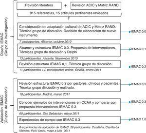 Pasos del diseño y la validación del instrumento IEMAC.