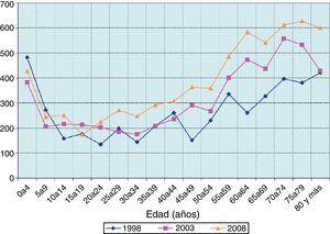 Evolución de los perfiles de gasto en atención sin internamiento (primaria y especializada), 1998-2008. Euros constantes de 1998 per cápita. Ambos sexos. Fuente: elaboración propia.