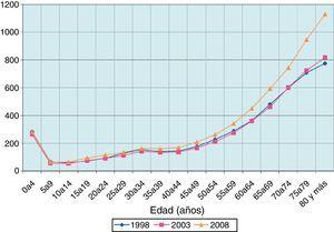 Evolución de los perfiles de gasto en asistencia con internamiento, 1998-2008. Euros constantes de 1998 per cápita. Ambos sexos. Fuente: elaboración propia.